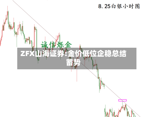 ZFX山海证券:金价低位企稳总结蓄势-第3张图片