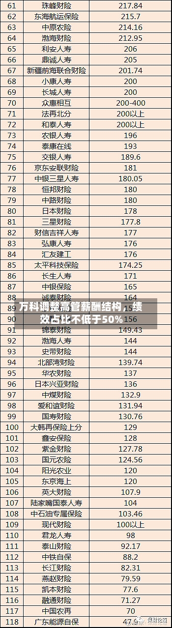 万科调整高管薪酬结构	，绩效占比不低于50%-第2张图片