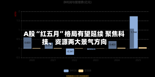 A股“红五月”格局有望延续 聚焦科技、资源两大景气方向-第3张图片